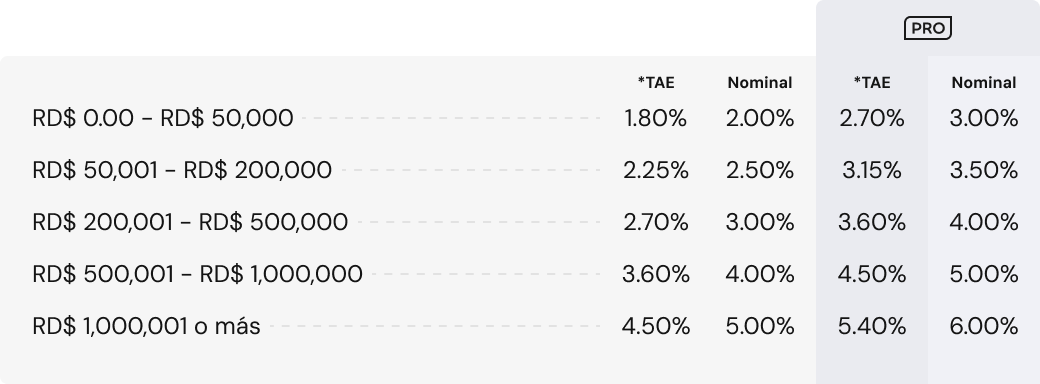 Cuadro descriptivo de las tasas nominales y taes de la cuenta en pesos.